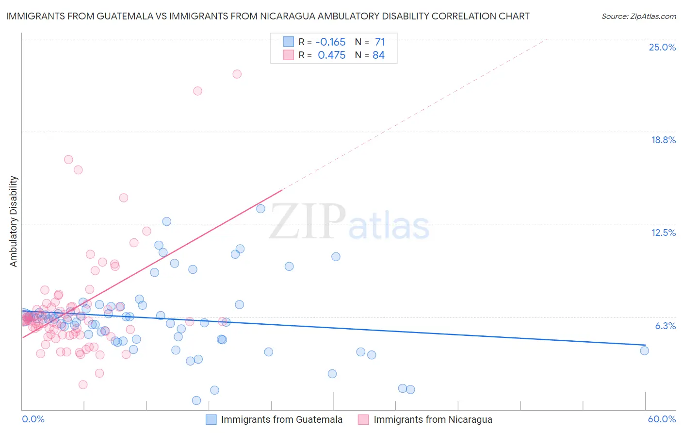 Immigrants from Guatemala vs Immigrants from Nicaragua Ambulatory Disability