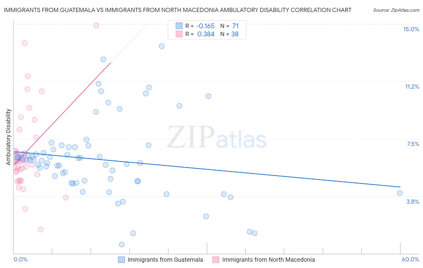 Immigrants from Guatemala vs Immigrants from North Macedonia Ambulatory Disability