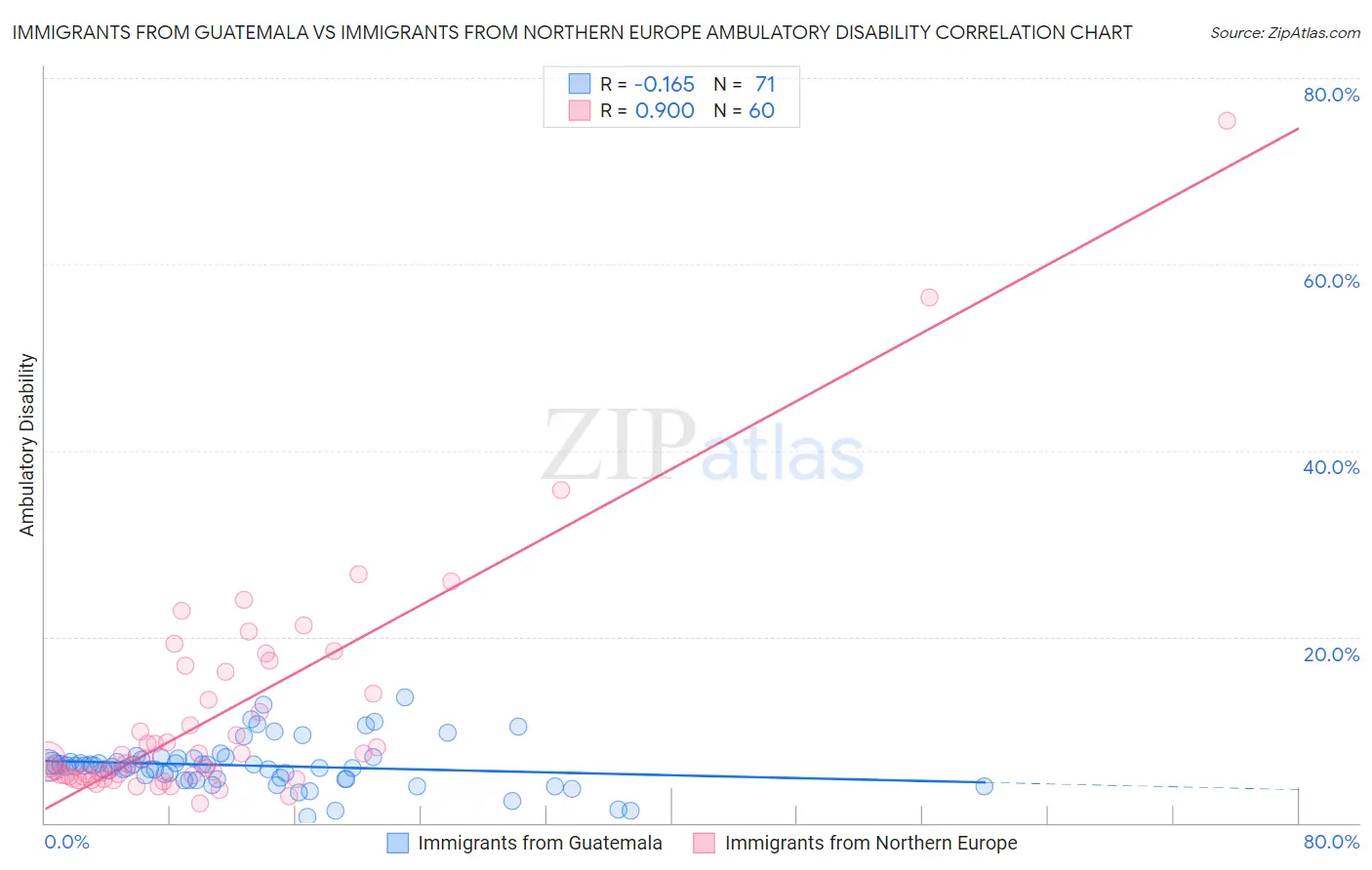 Immigrants from Guatemala vs Immigrants from Northern Europe Ambulatory Disability