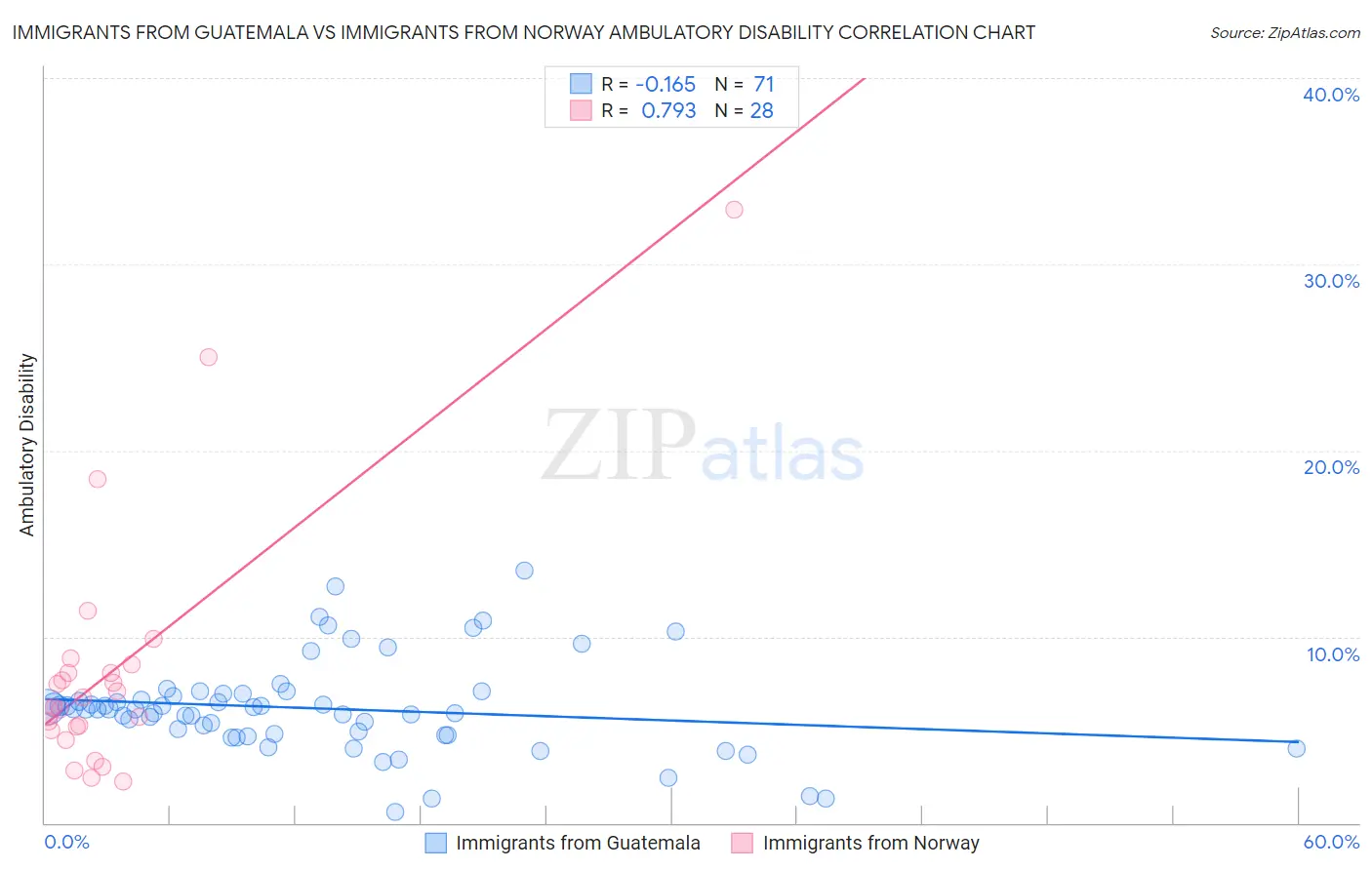 Immigrants from Guatemala vs Immigrants from Norway Ambulatory Disability