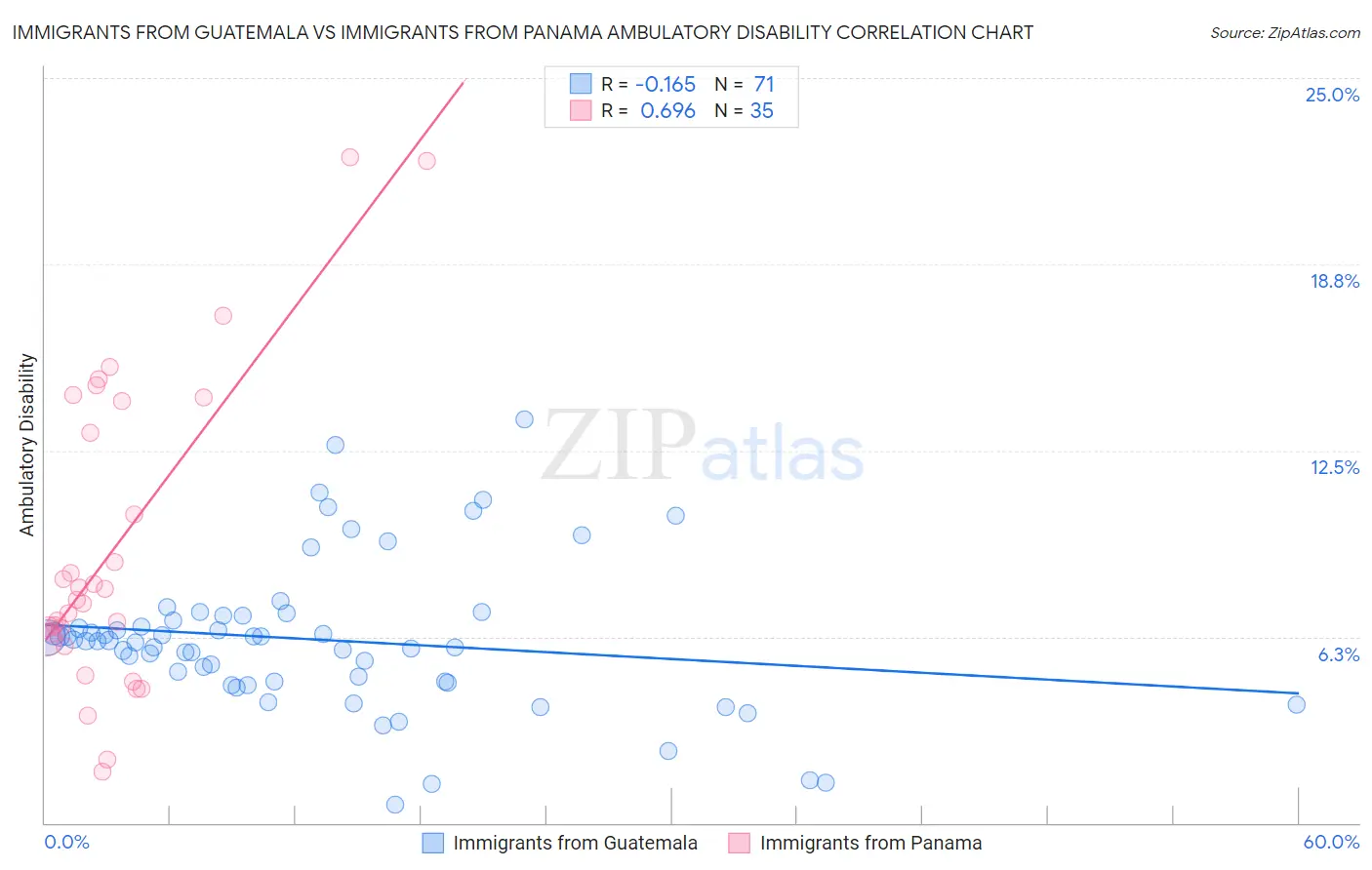 Immigrants from Guatemala vs Immigrants from Panama Ambulatory Disability