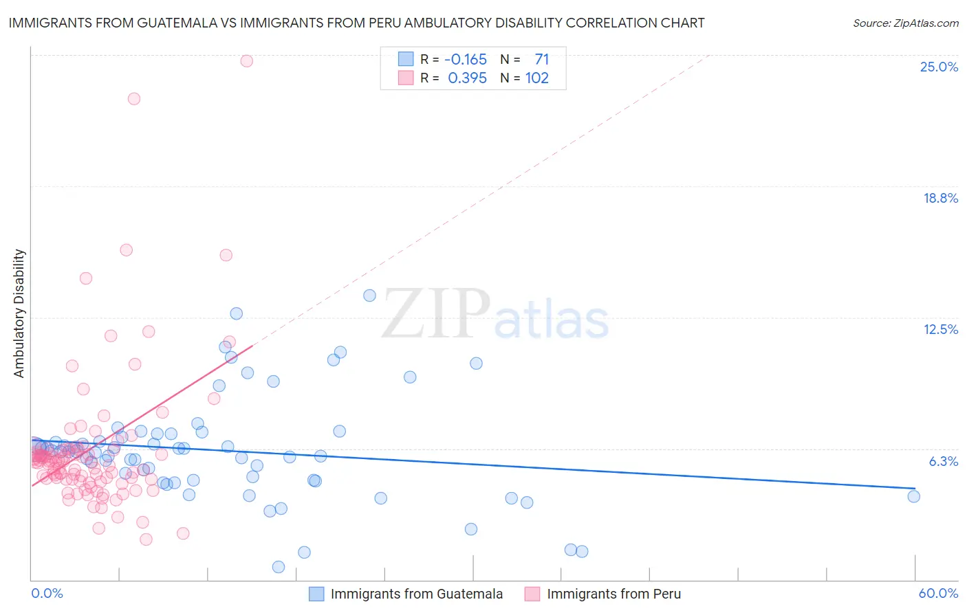 Immigrants from Guatemala vs Immigrants from Peru Ambulatory Disability