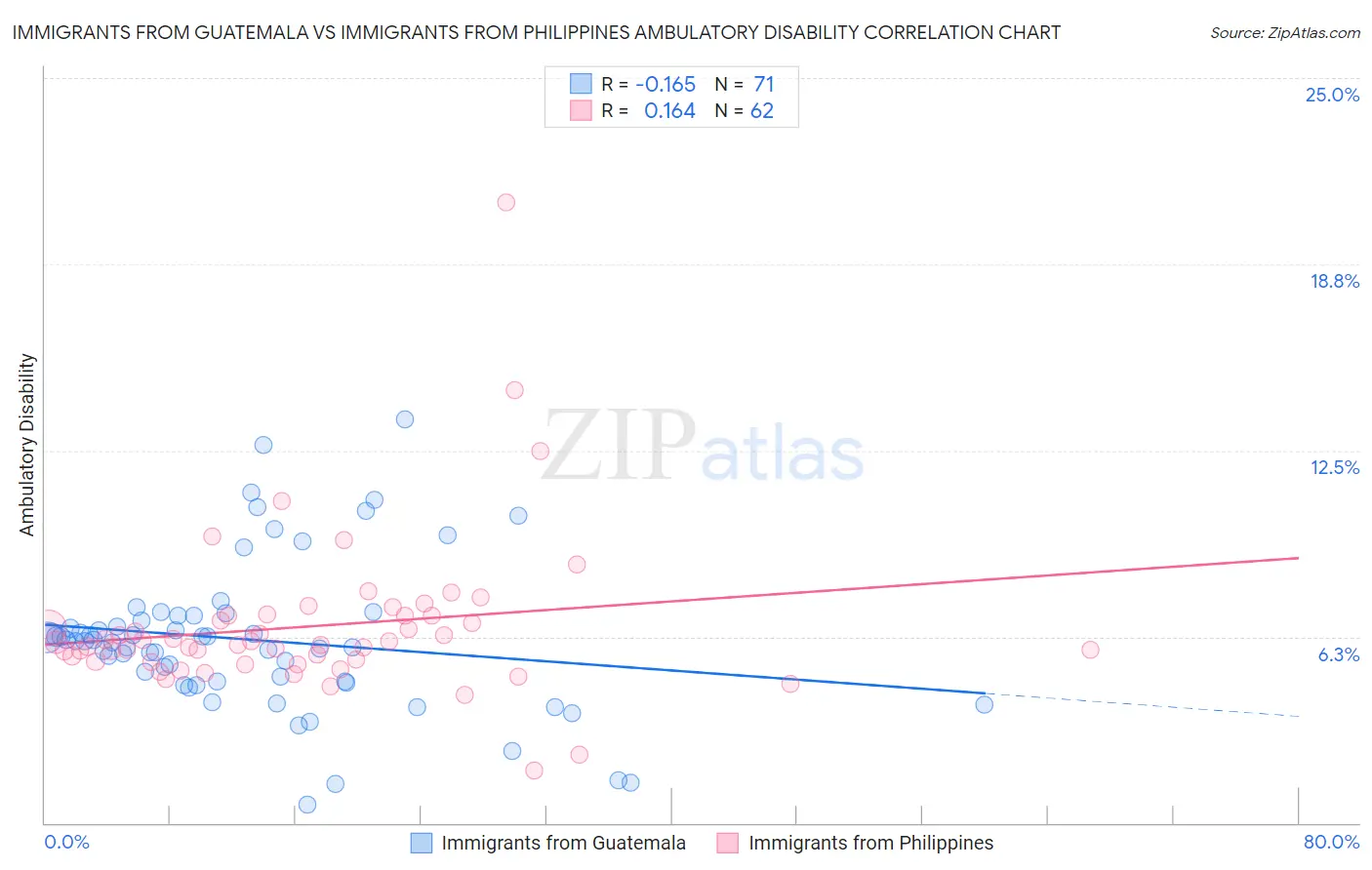Immigrants from Guatemala vs Immigrants from Philippines Ambulatory Disability