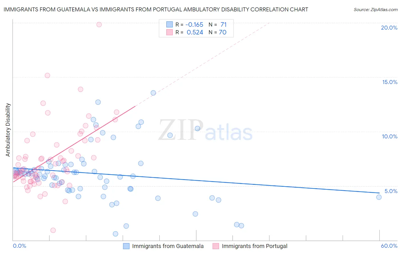 Immigrants from Guatemala vs Immigrants from Portugal Ambulatory Disability