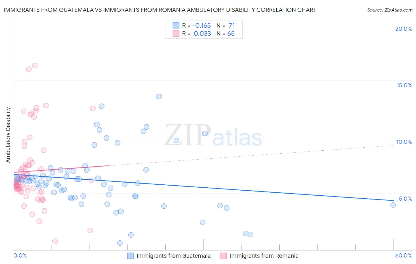 Immigrants from Guatemala vs Immigrants from Romania Ambulatory Disability