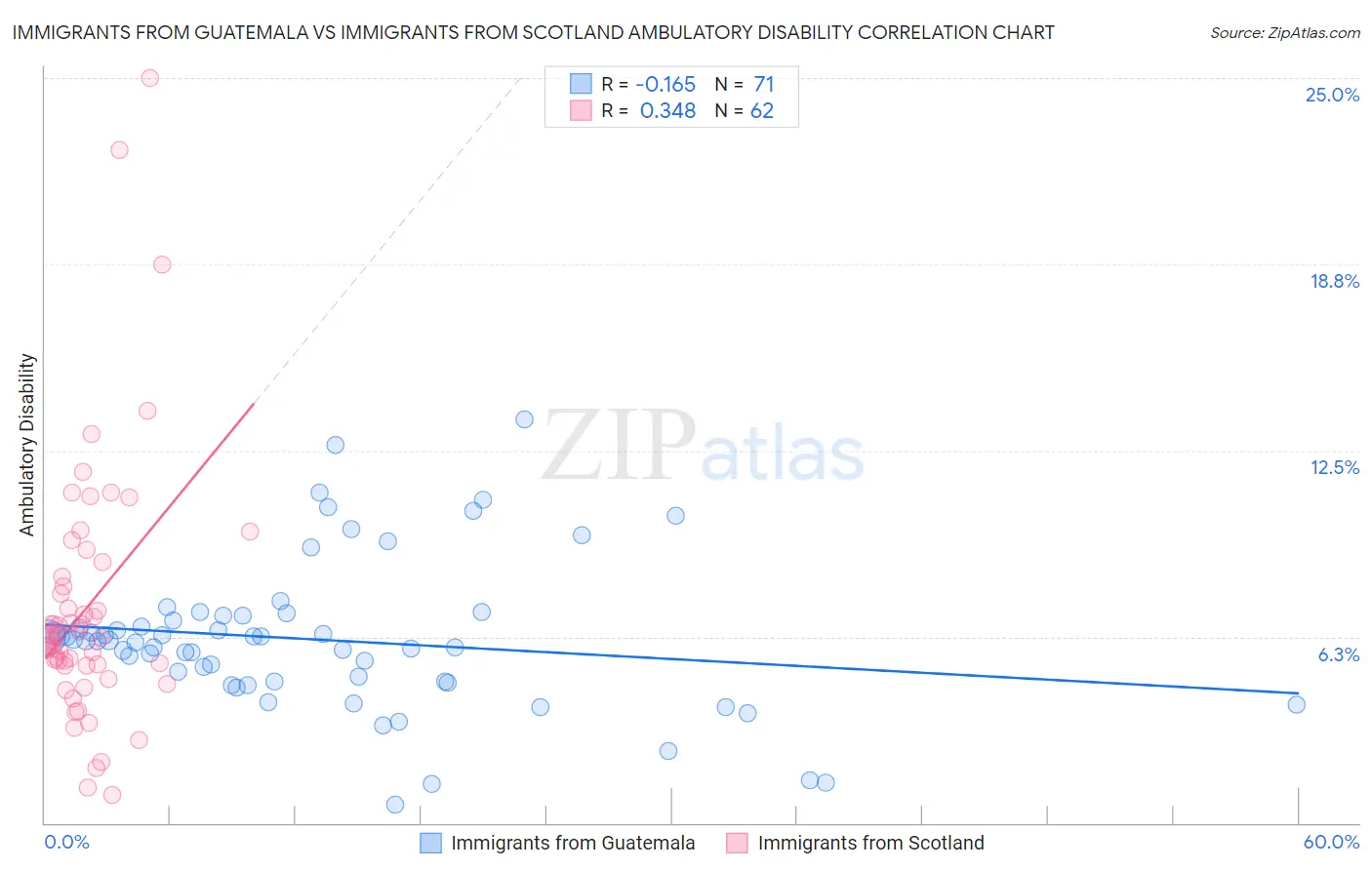 Immigrants from Guatemala vs Immigrants from Scotland Ambulatory Disability