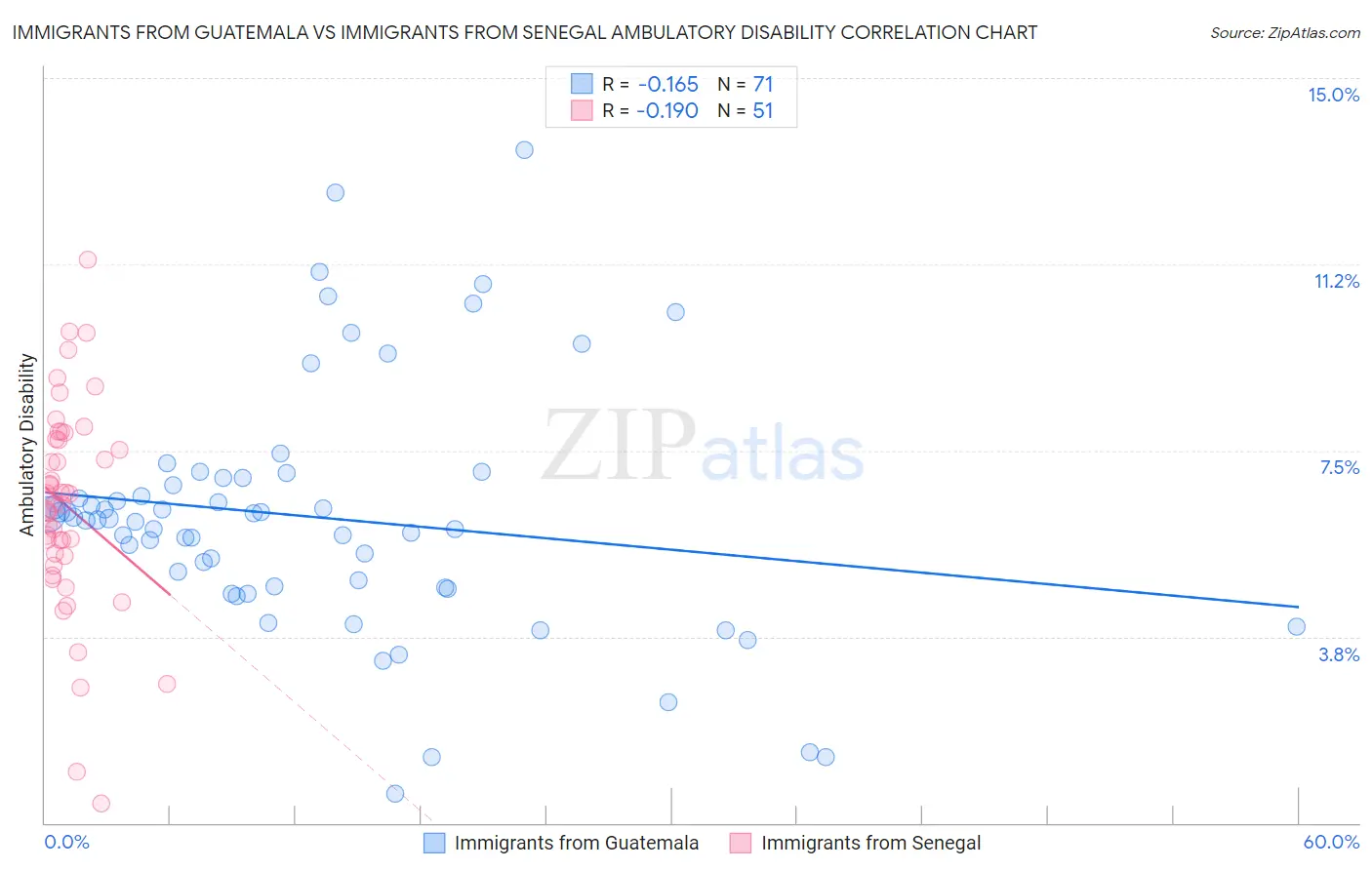 Immigrants from Guatemala vs Immigrants from Senegal Ambulatory Disability