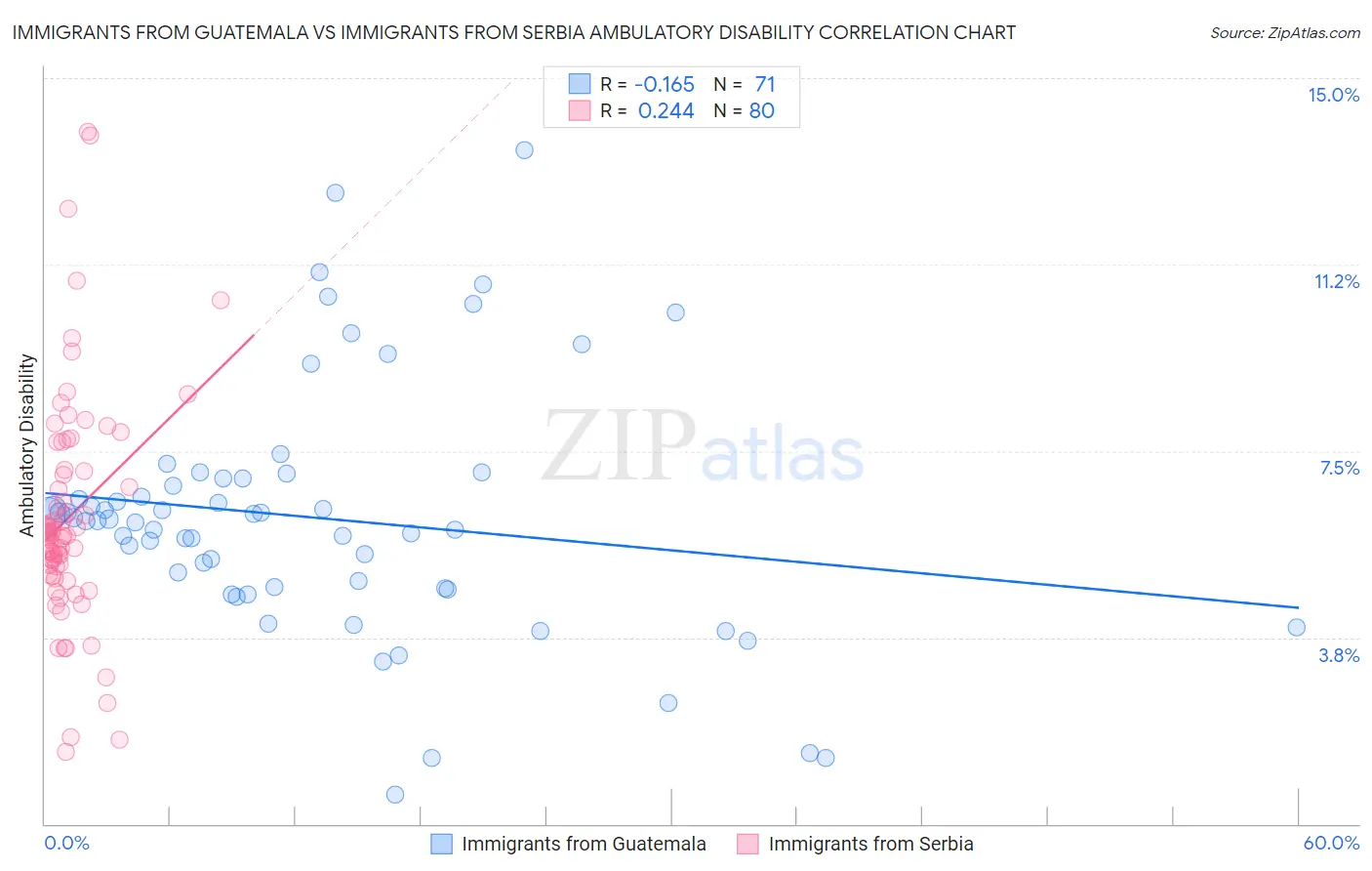 Immigrants from Guatemala vs Immigrants from Serbia Ambulatory Disability