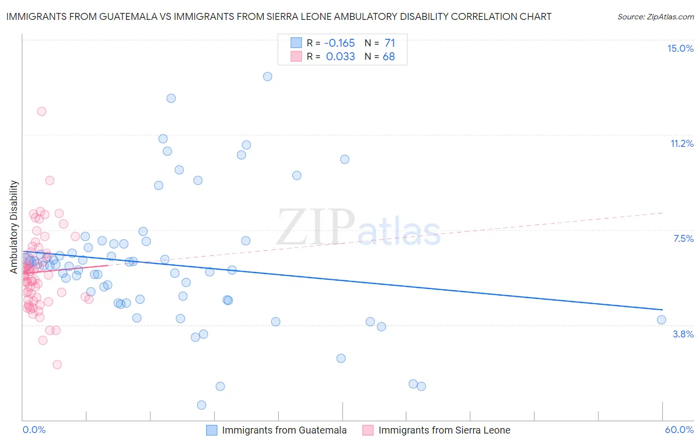 Immigrants from Guatemala vs Immigrants from Sierra Leone Ambulatory Disability