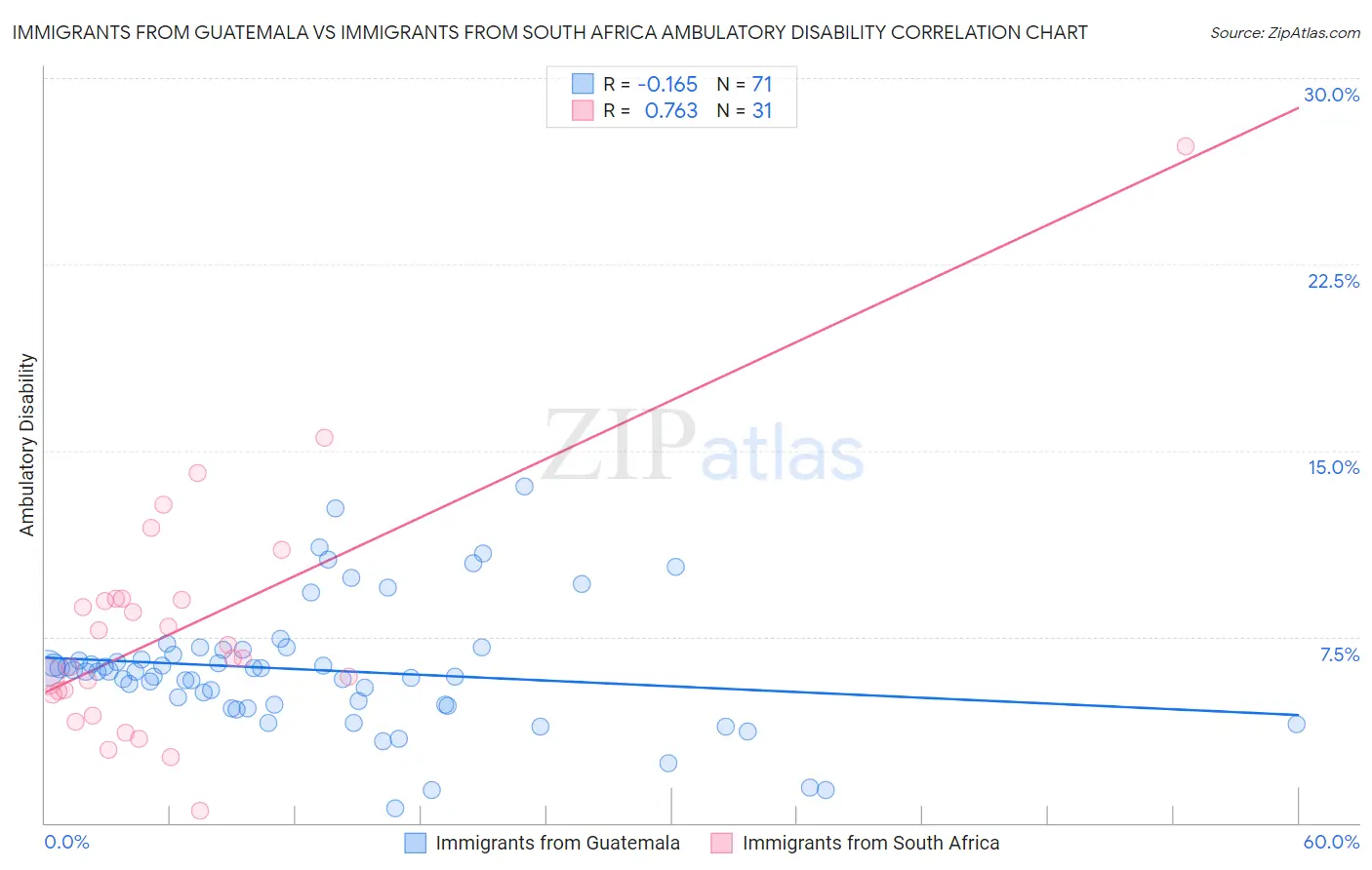 Immigrants from Guatemala vs Immigrants from South Africa Ambulatory Disability