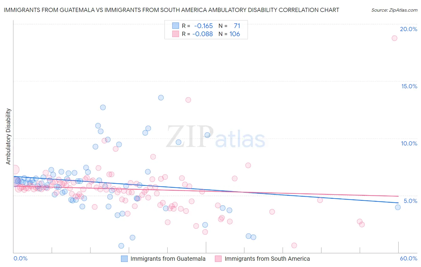 Immigrants from Guatemala vs Immigrants from South America Ambulatory Disability