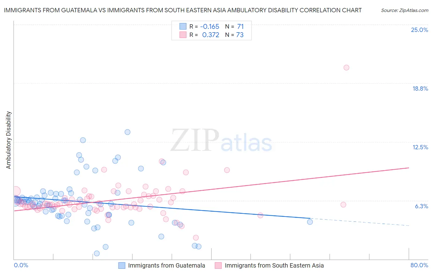 Immigrants from Guatemala vs Immigrants from South Eastern Asia Ambulatory Disability