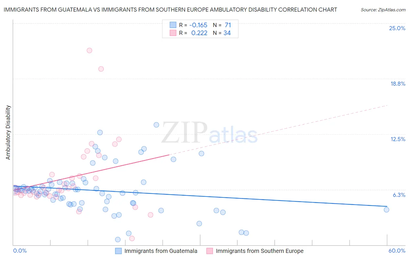 Immigrants from Guatemala vs Immigrants from Southern Europe Ambulatory Disability