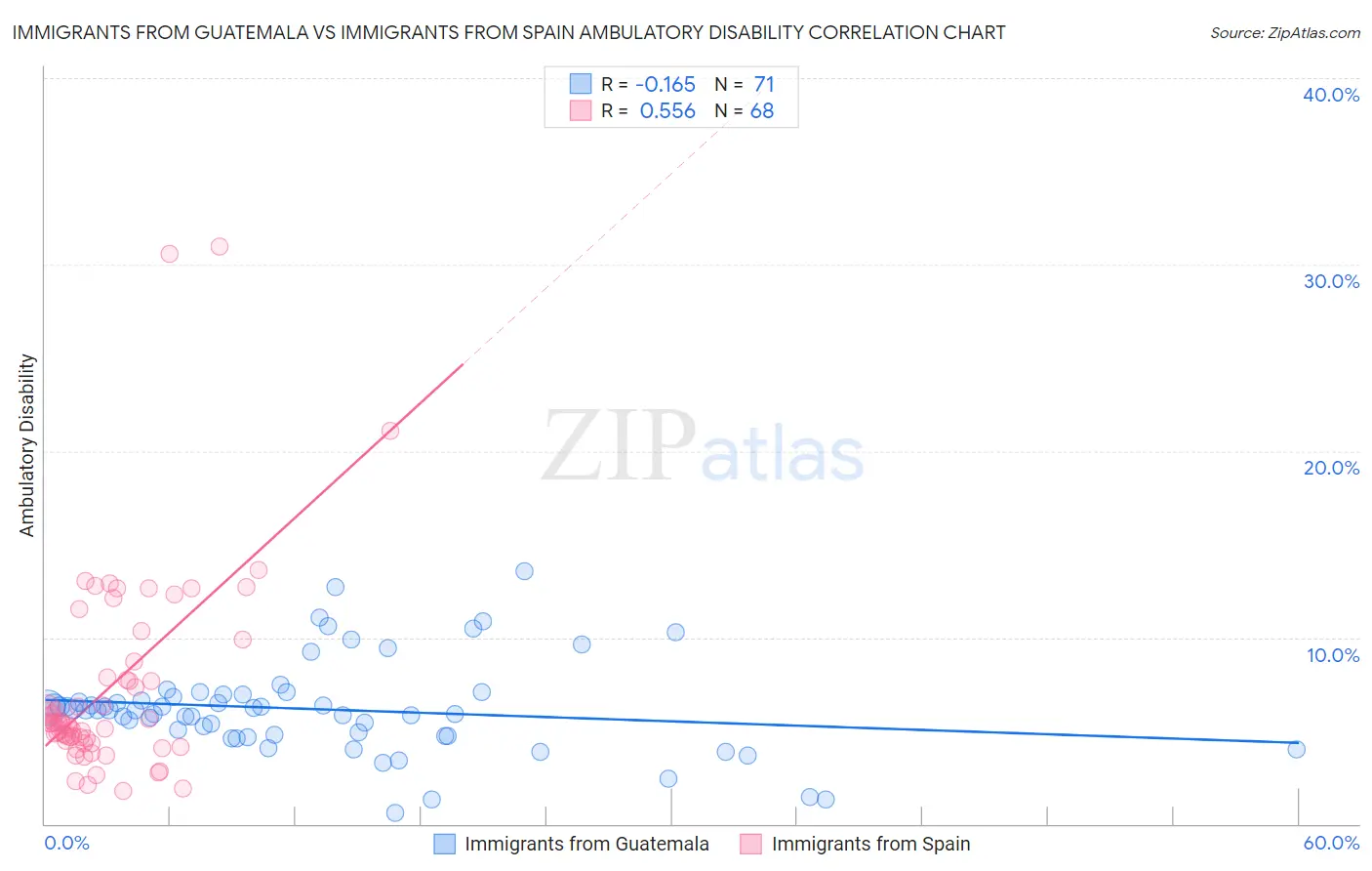 Immigrants from Guatemala vs Immigrants from Spain Ambulatory Disability