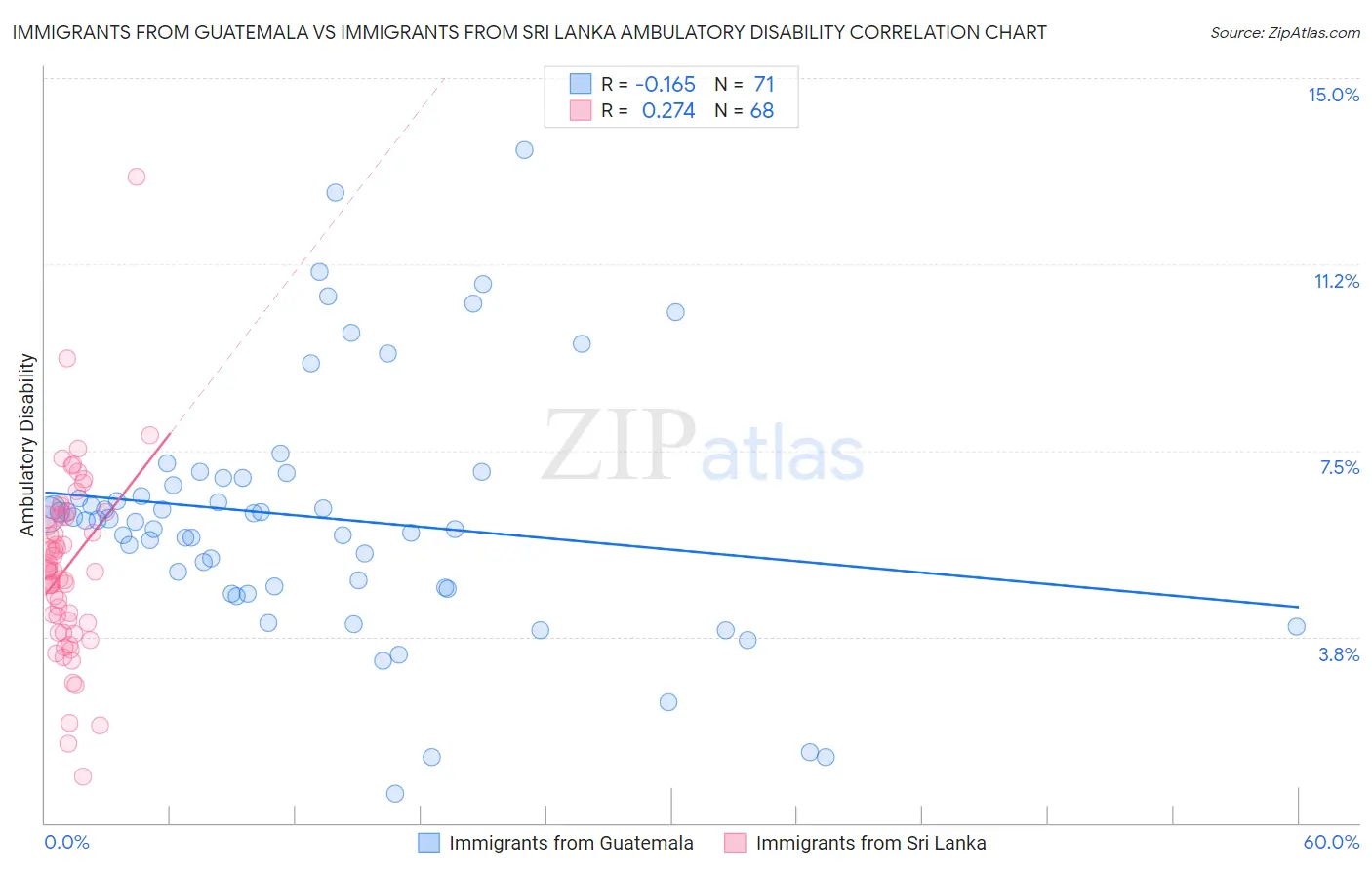 Immigrants from Guatemala vs Immigrants from Sri Lanka Ambulatory Disability