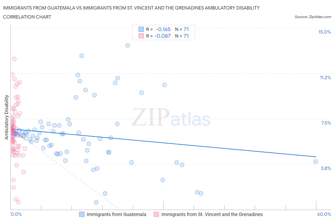 Immigrants from Guatemala vs Immigrants from St. Vincent and the Grenadines Ambulatory Disability