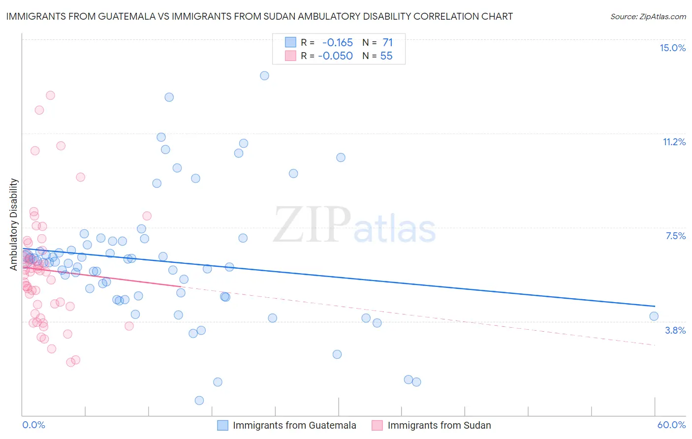 Immigrants from Guatemala vs Immigrants from Sudan Ambulatory Disability
