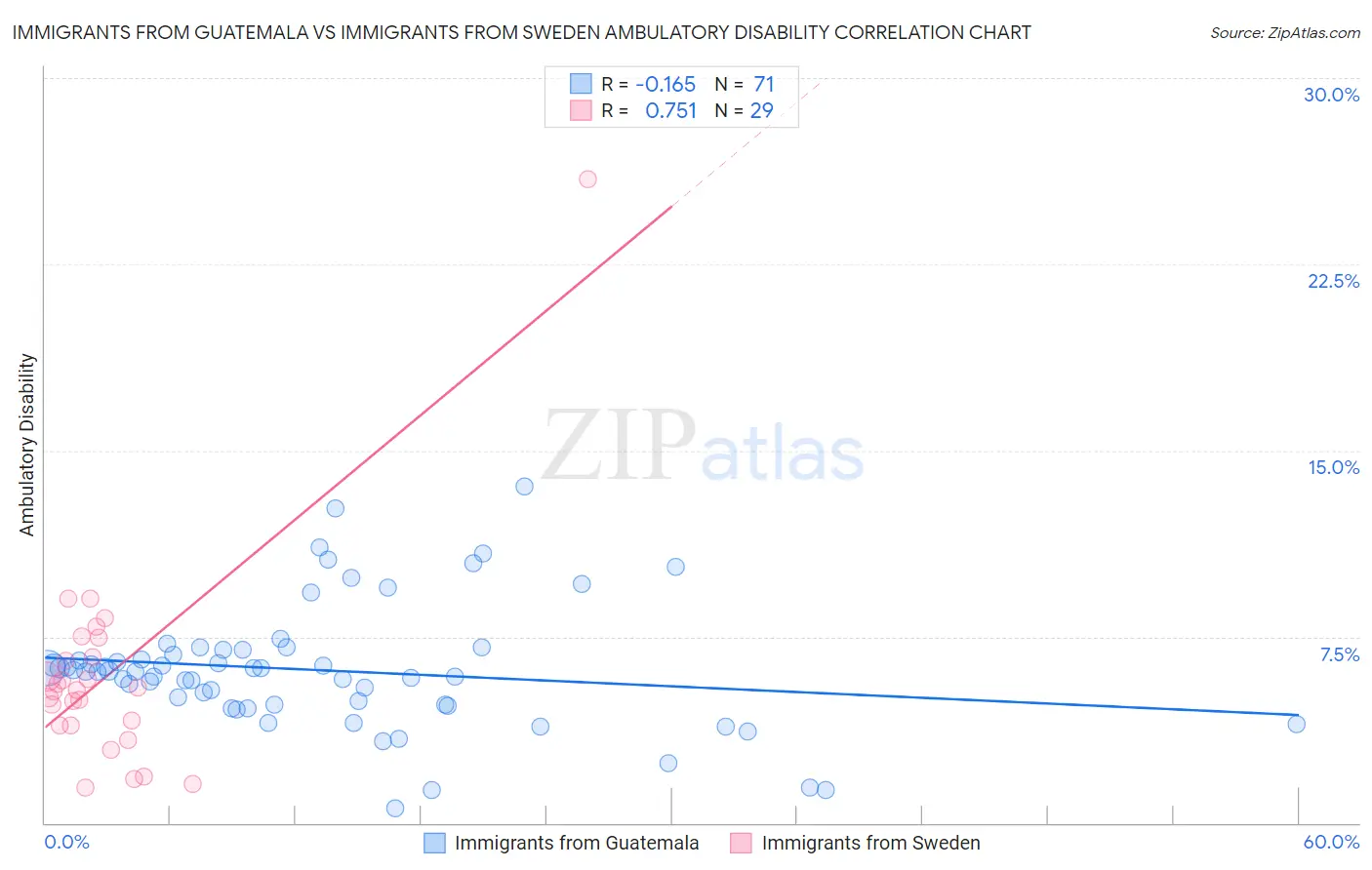 Immigrants from Guatemala vs Immigrants from Sweden Ambulatory Disability