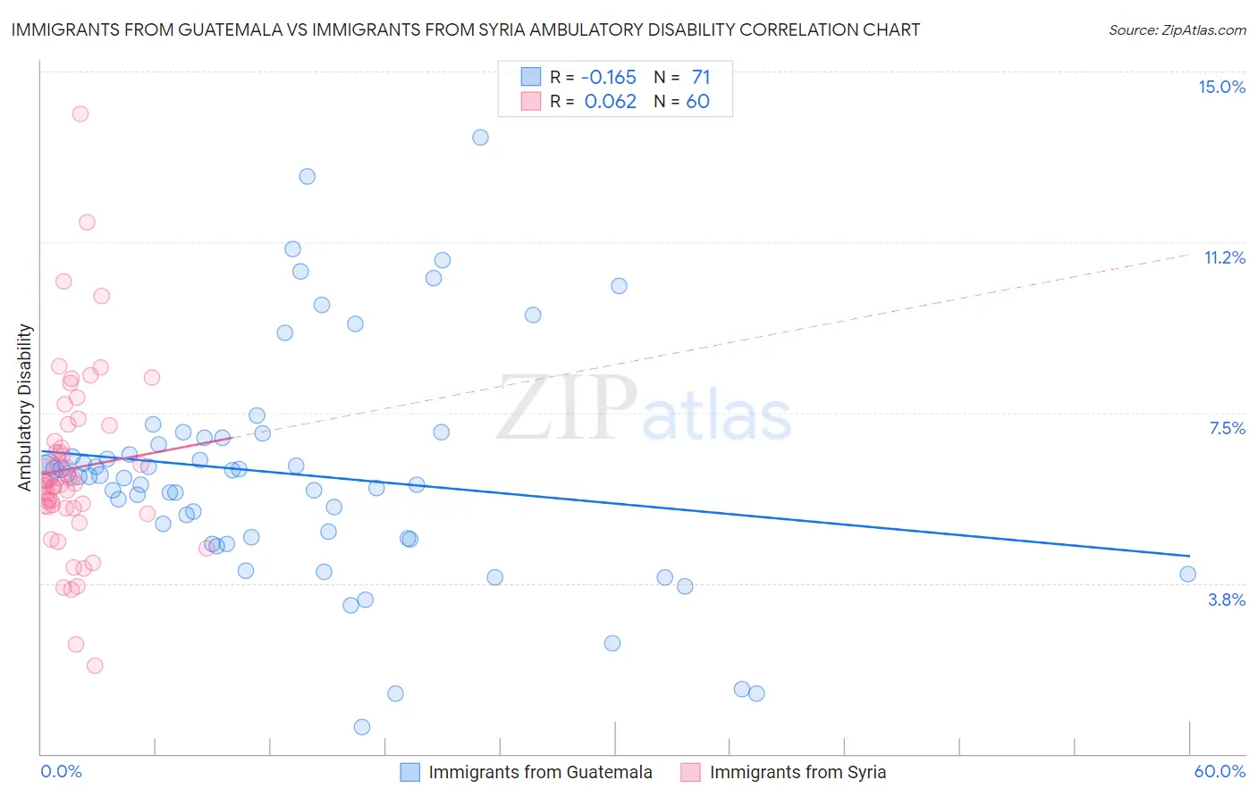 Immigrants from Guatemala vs Immigrants from Syria Ambulatory Disability