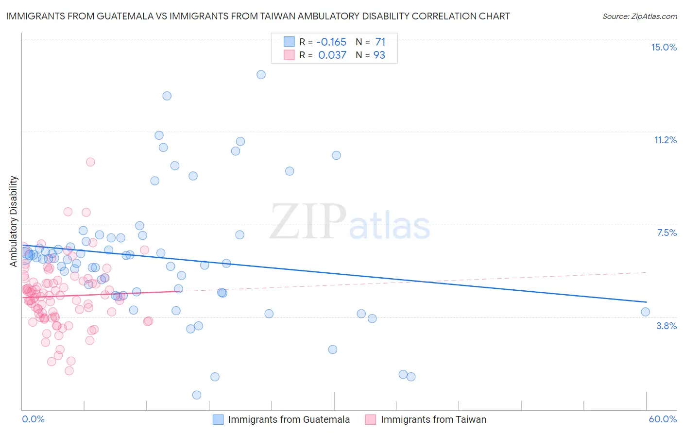 Immigrants from Guatemala vs Immigrants from Taiwan Ambulatory Disability