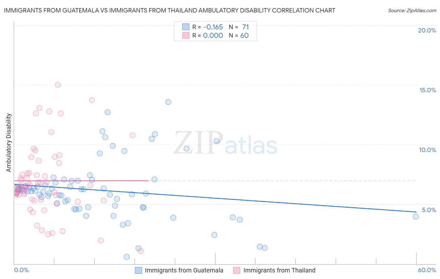 Immigrants from Guatemala vs Immigrants from Thailand Ambulatory Disability