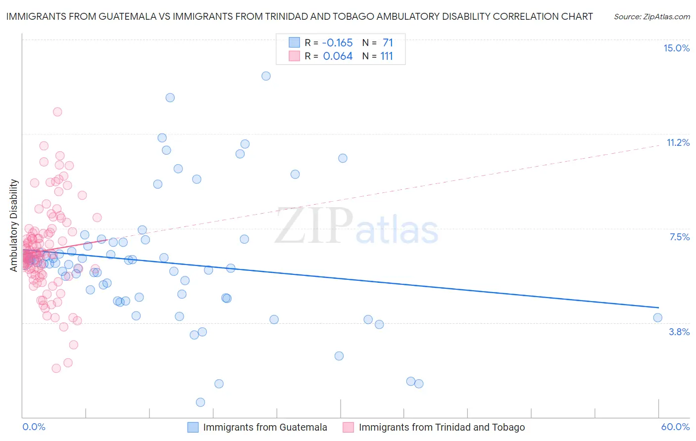 Immigrants from Guatemala vs Immigrants from Trinidad and Tobago Ambulatory Disability