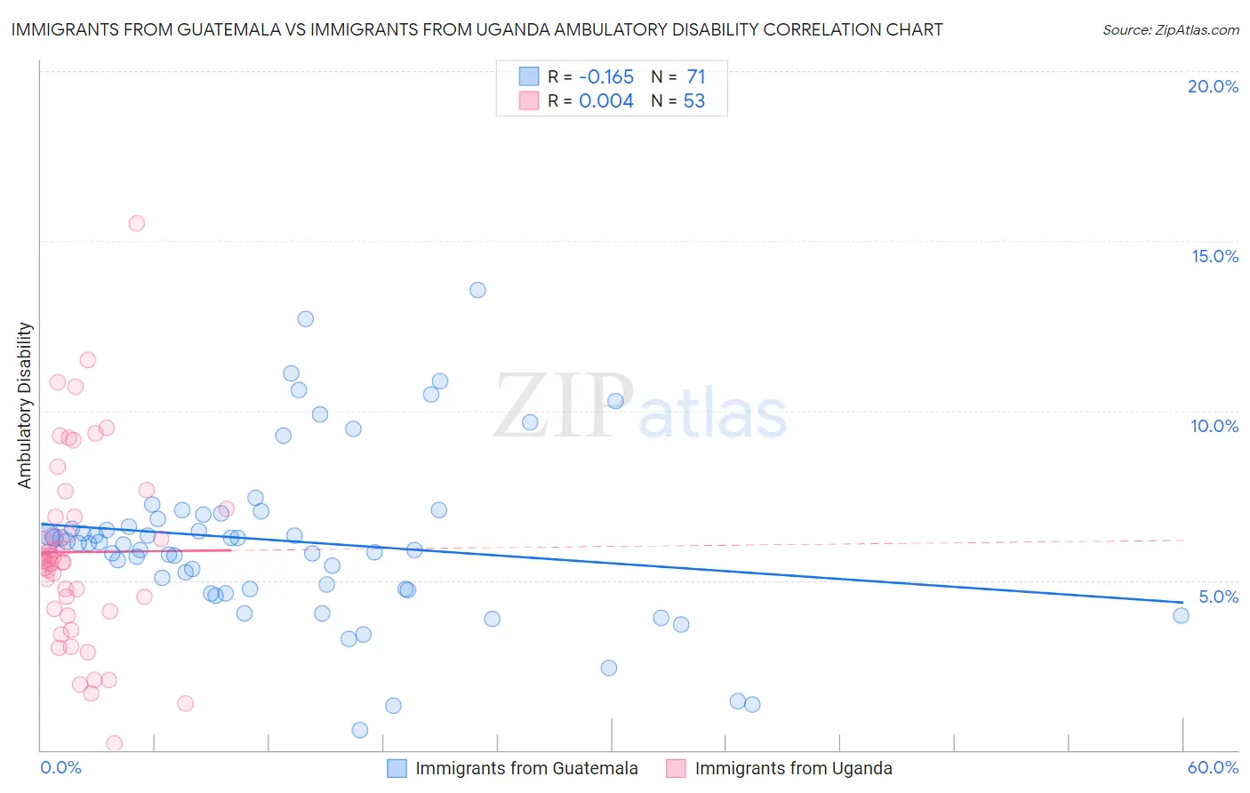 Immigrants from Guatemala vs Immigrants from Uganda Ambulatory Disability