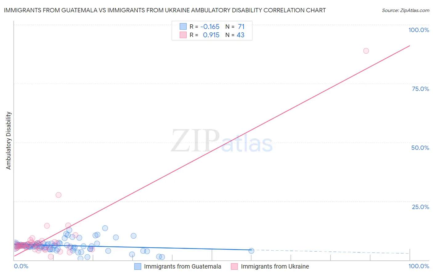 Immigrants from Guatemala vs Immigrants from Ukraine Ambulatory Disability