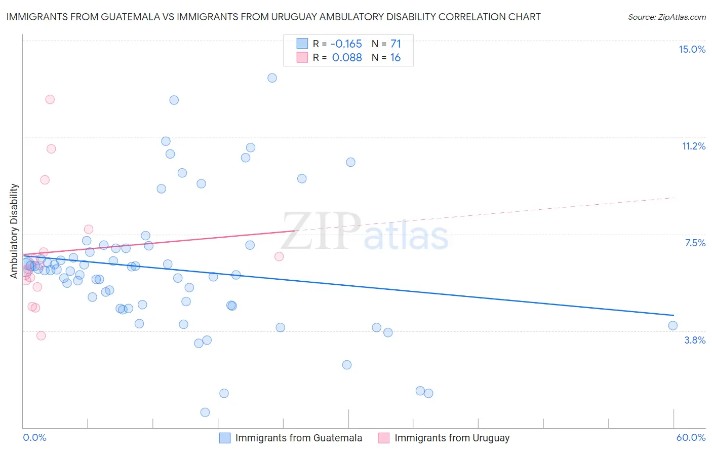 Immigrants from Guatemala vs Immigrants from Uruguay Ambulatory Disability