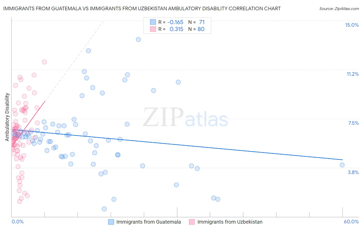 Immigrants from Guatemala vs Immigrants from Uzbekistan Ambulatory Disability