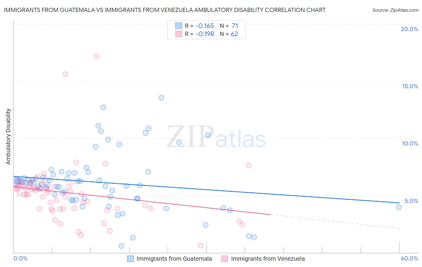 Immigrants from Guatemala vs Immigrants from Venezuela Ambulatory Disability
