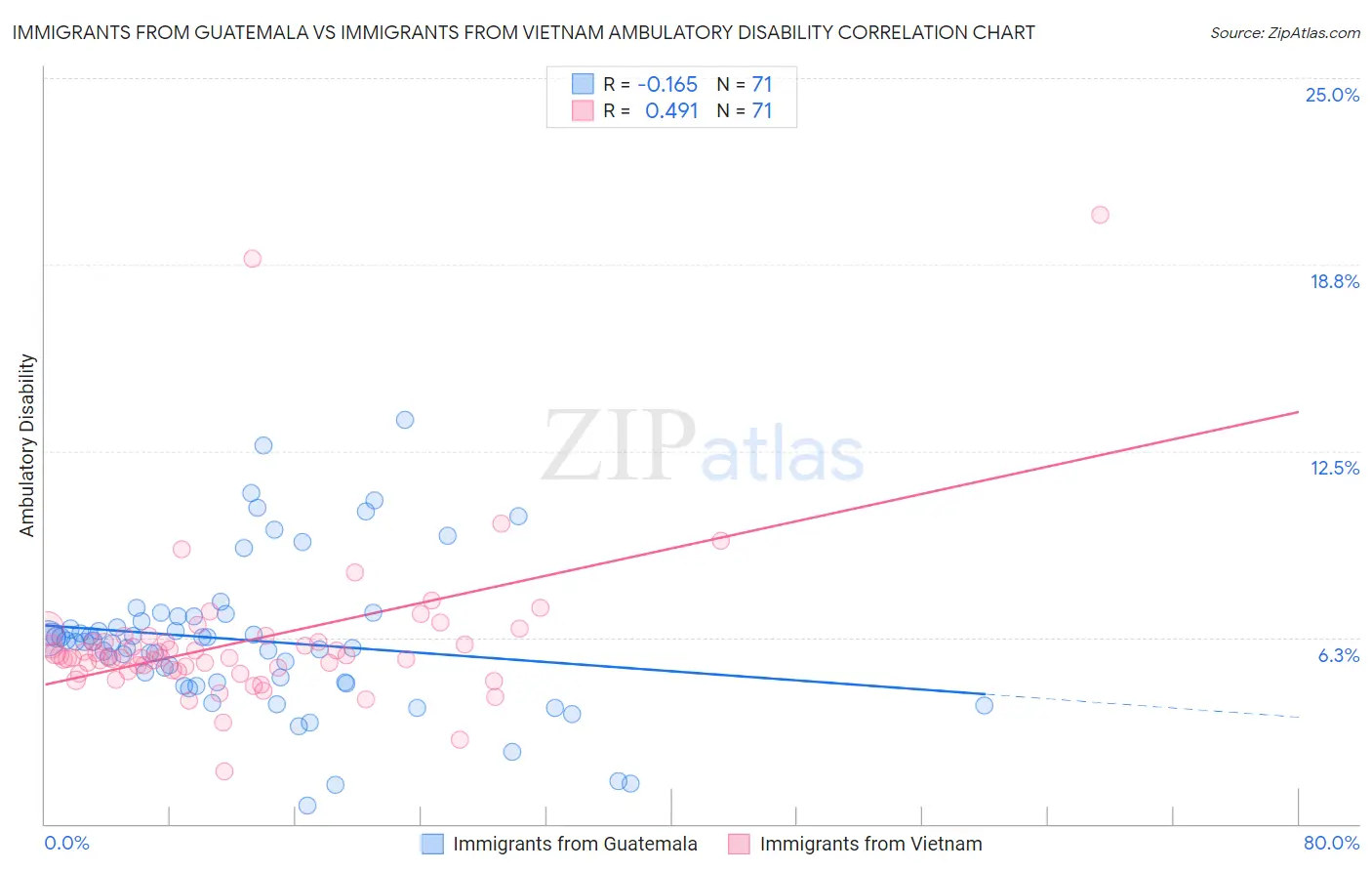 Immigrants from Guatemala vs Immigrants from Vietnam Ambulatory Disability