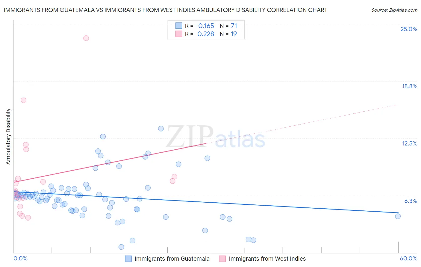 Immigrants from Guatemala vs Immigrants from West Indies Ambulatory Disability