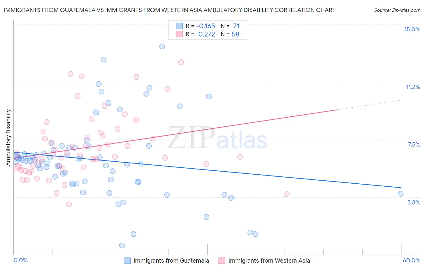 Immigrants from Guatemala vs Immigrants from Western Asia Ambulatory Disability