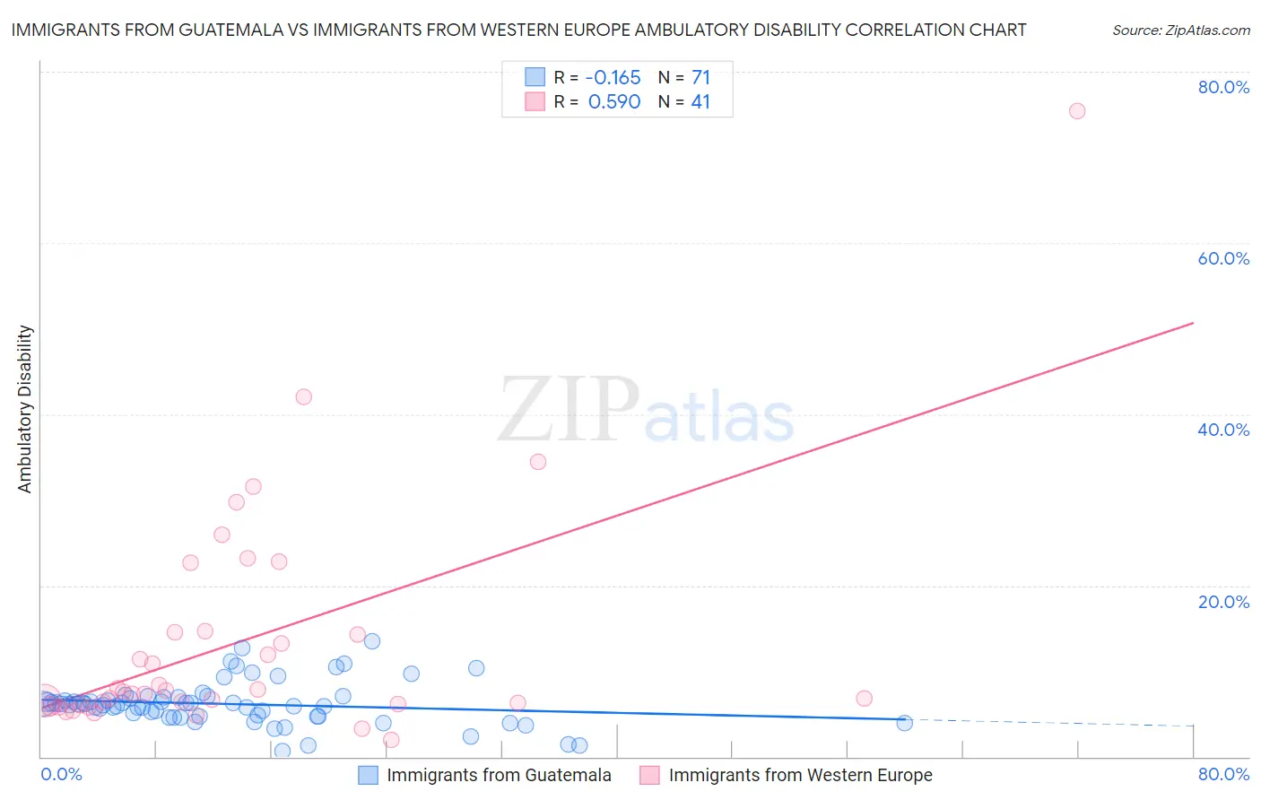 Immigrants from Guatemala vs Immigrants from Western Europe Ambulatory Disability