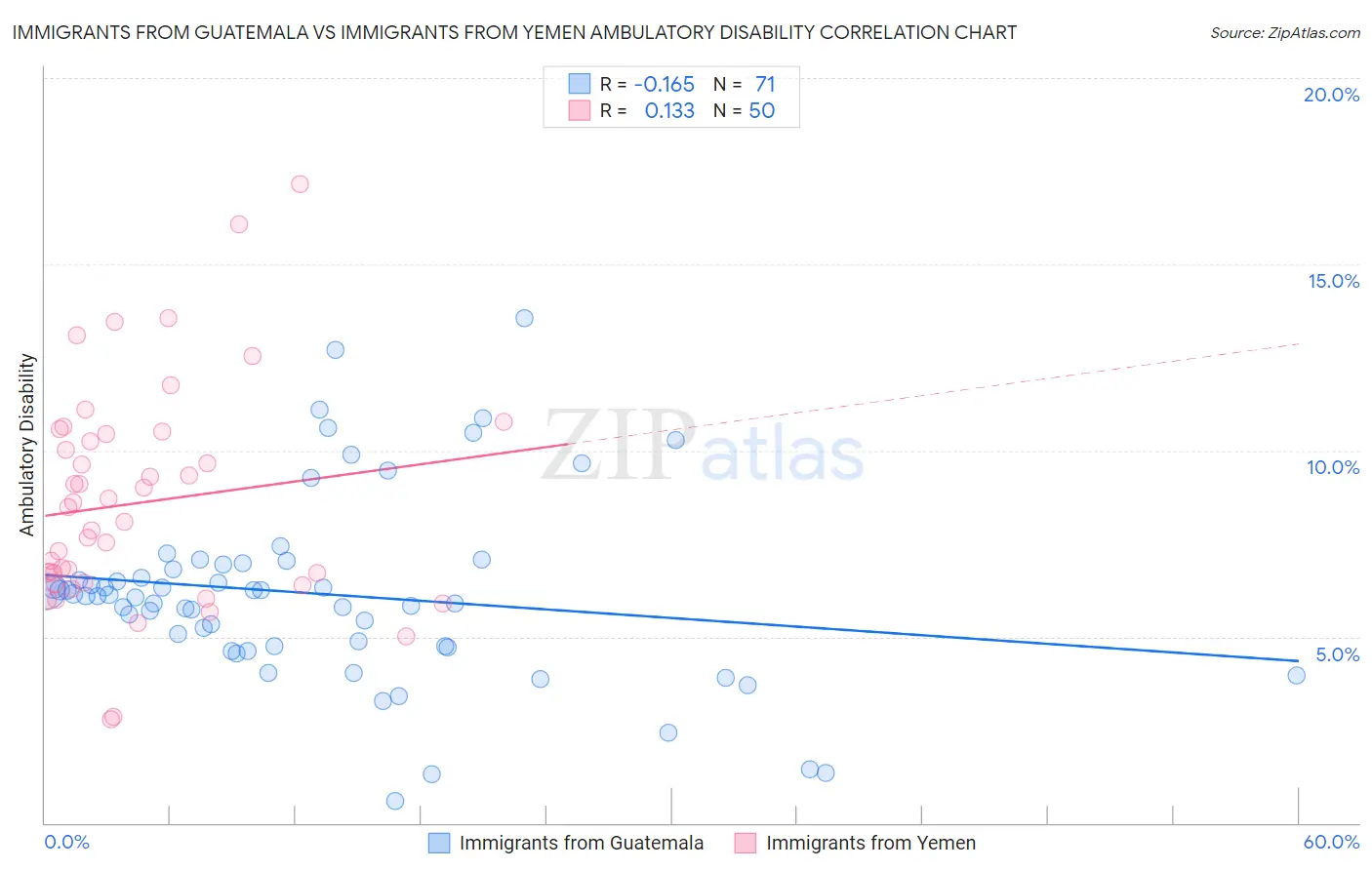 Immigrants from Guatemala vs Immigrants from Yemen Ambulatory Disability