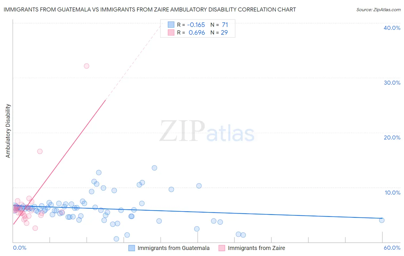 Immigrants from Guatemala vs Immigrants from Zaire Ambulatory Disability
