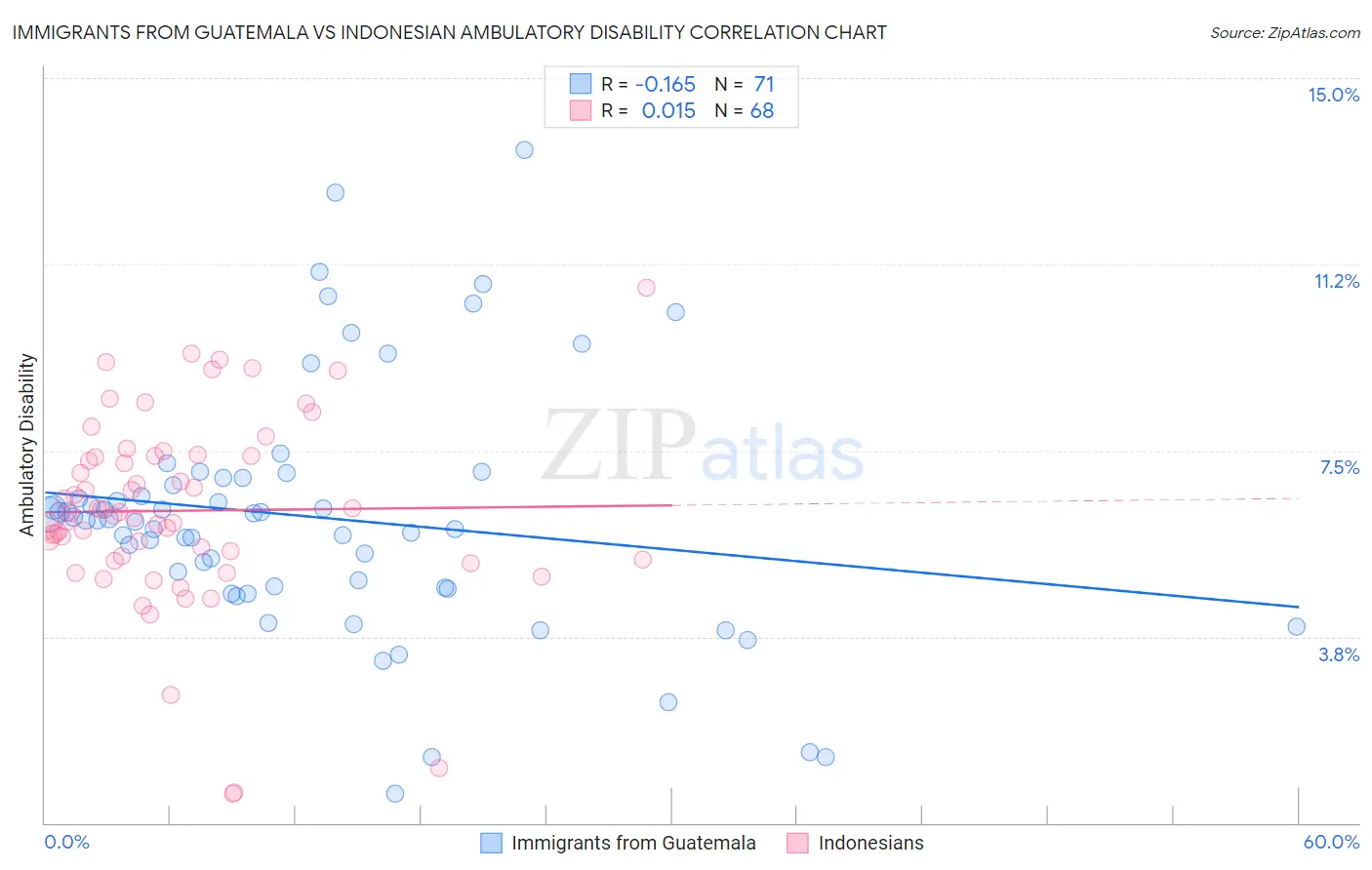 Immigrants from Guatemala vs Indonesian Ambulatory Disability