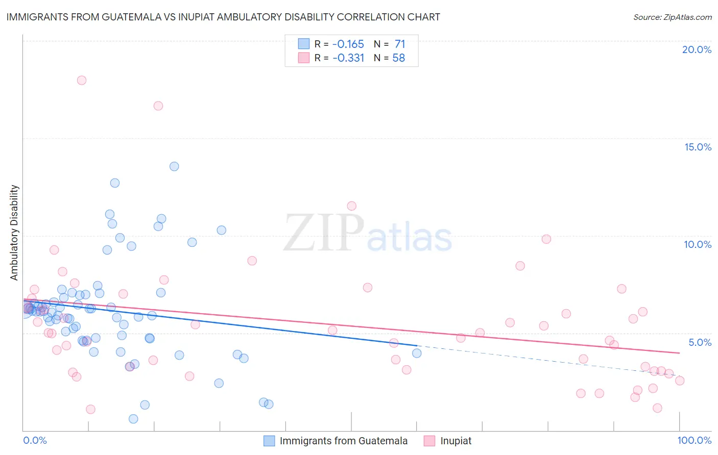 Immigrants from Guatemala vs Inupiat Ambulatory Disability