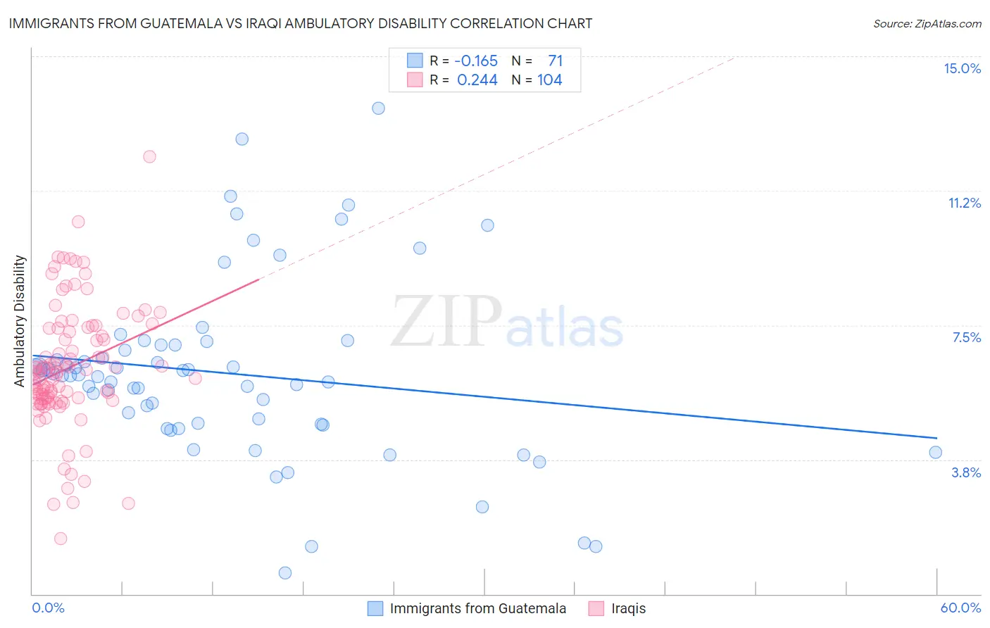 Immigrants from Guatemala vs Iraqi Ambulatory Disability