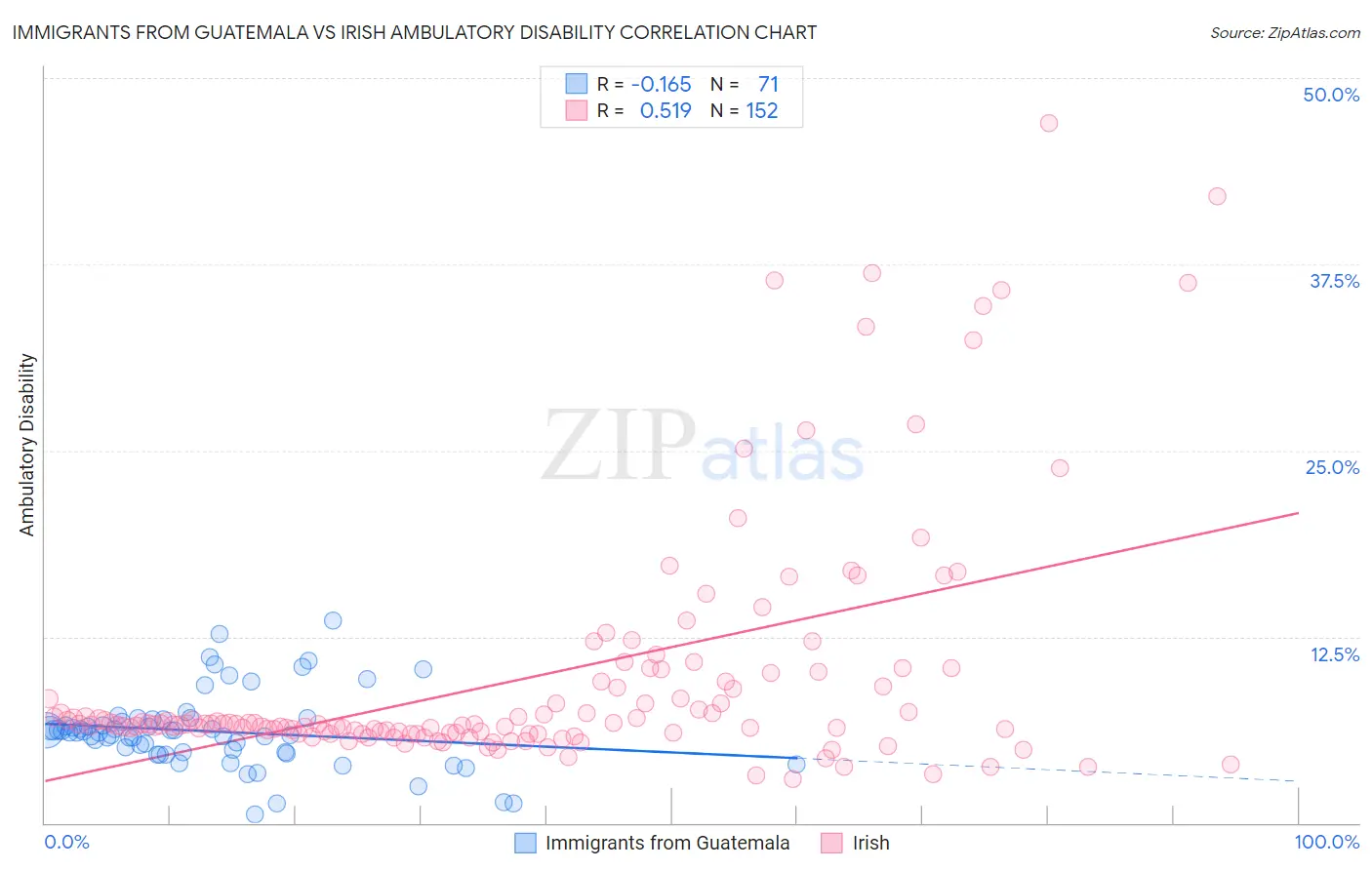 Immigrants from Guatemala vs Irish Ambulatory Disability
