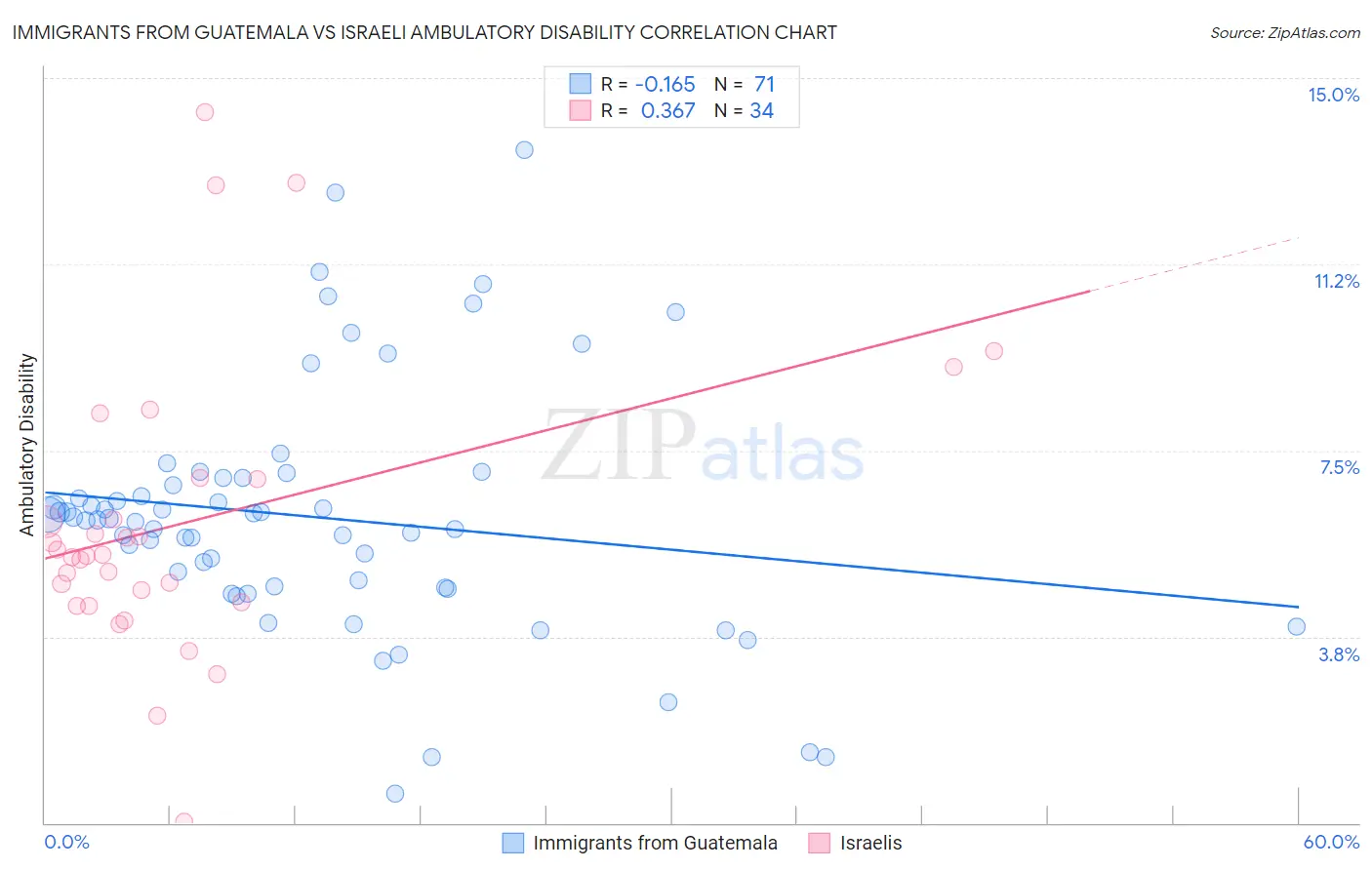 Immigrants from Guatemala vs Israeli Ambulatory Disability