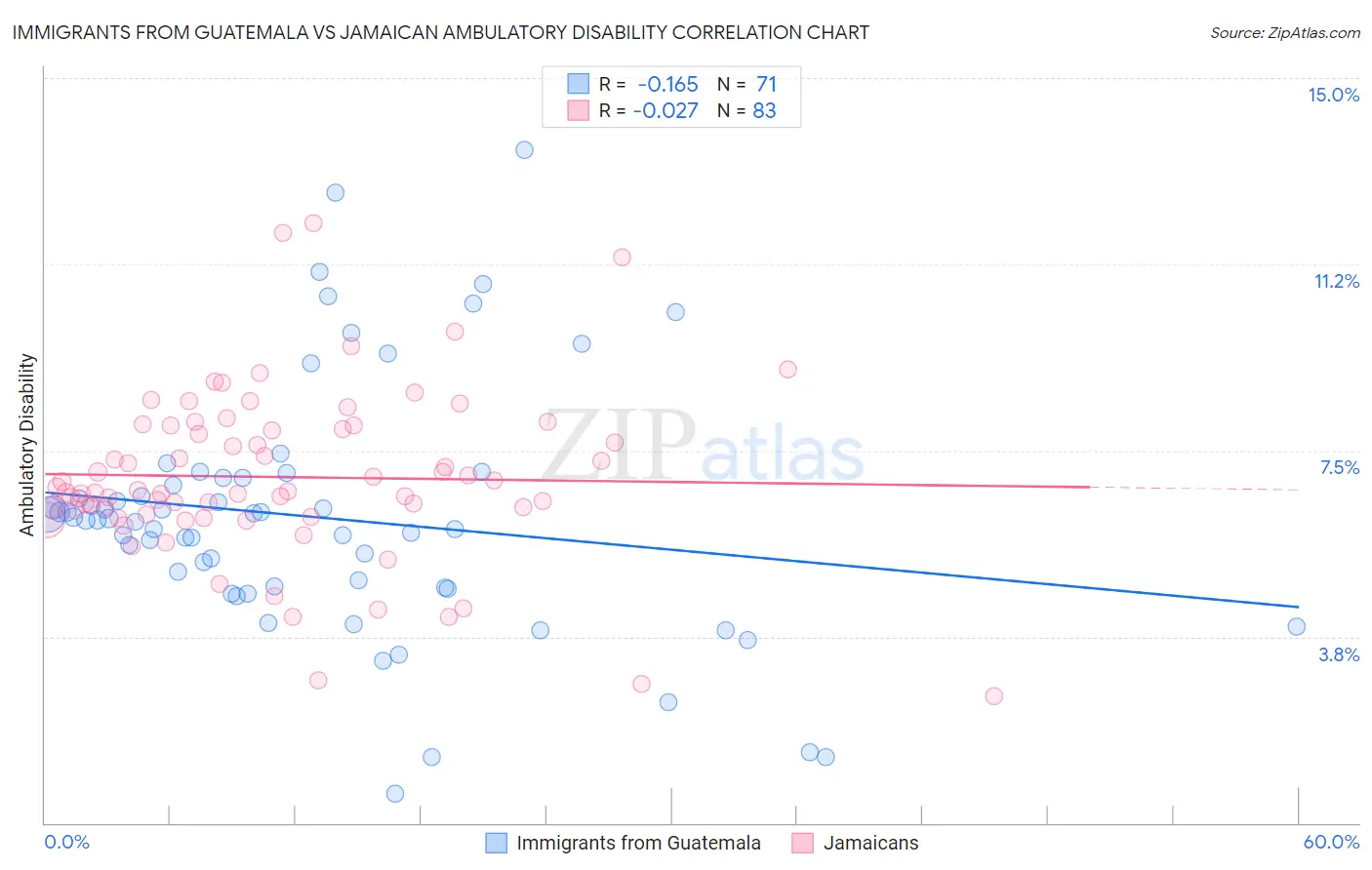 Immigrants from Guatemala vs Jamaican Ambulatory Disability