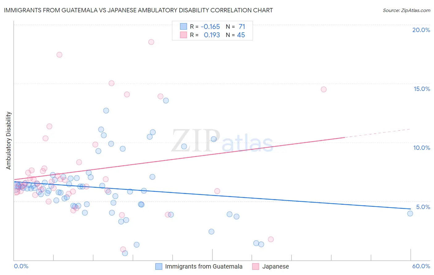 Immigrants from Guatemala vs Japanese Ambulatory Disability