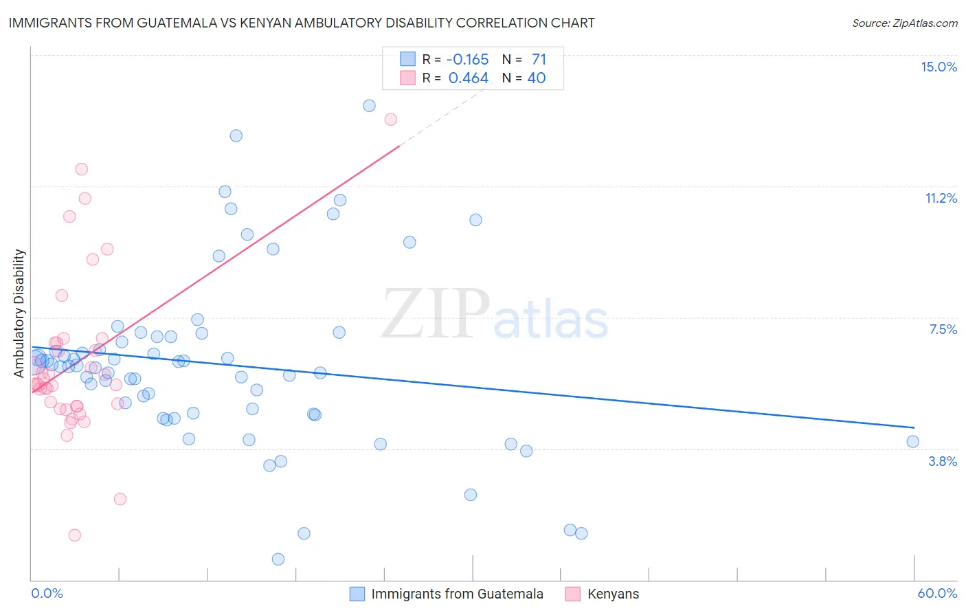 Immigrants from Guatemala vs Kenyan Ambulatory Disability