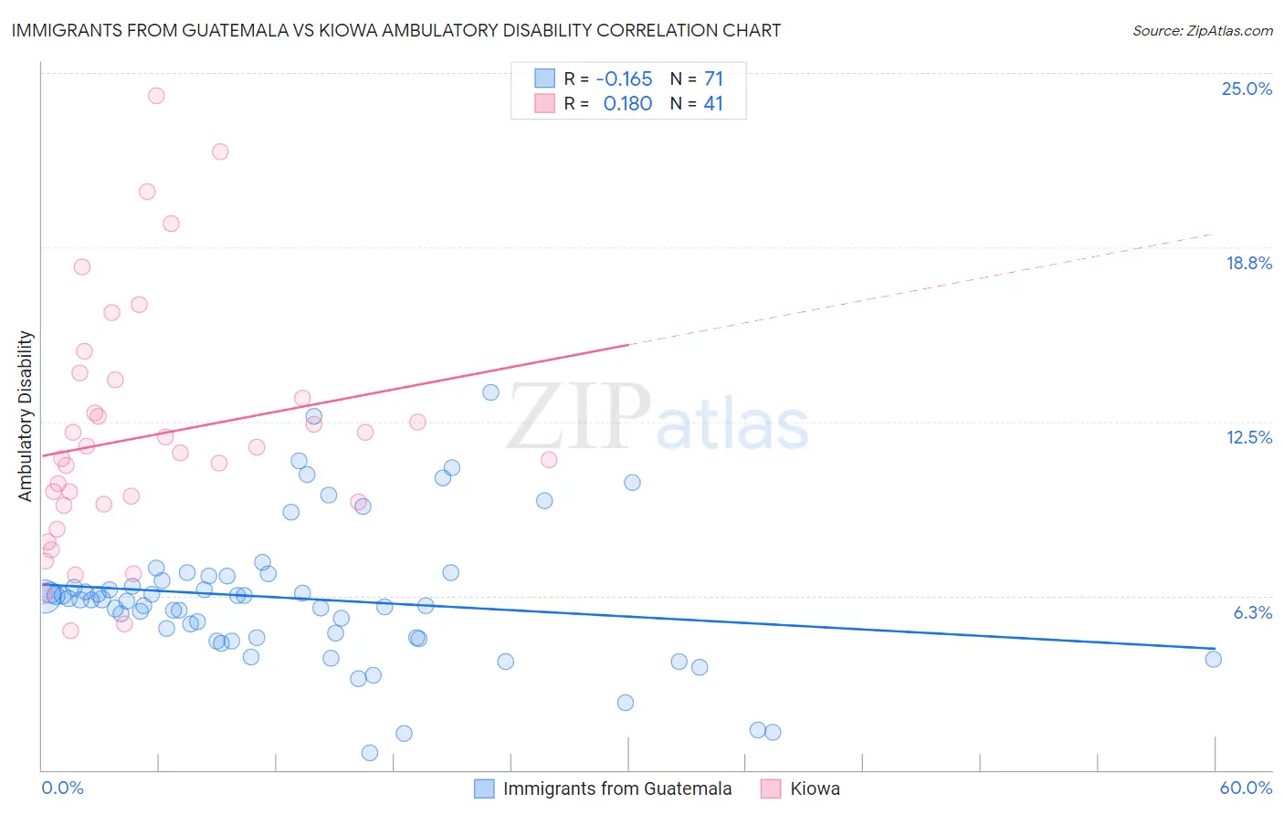 Immigrants from Guatemala vs Kiowa Ambulatory Disability