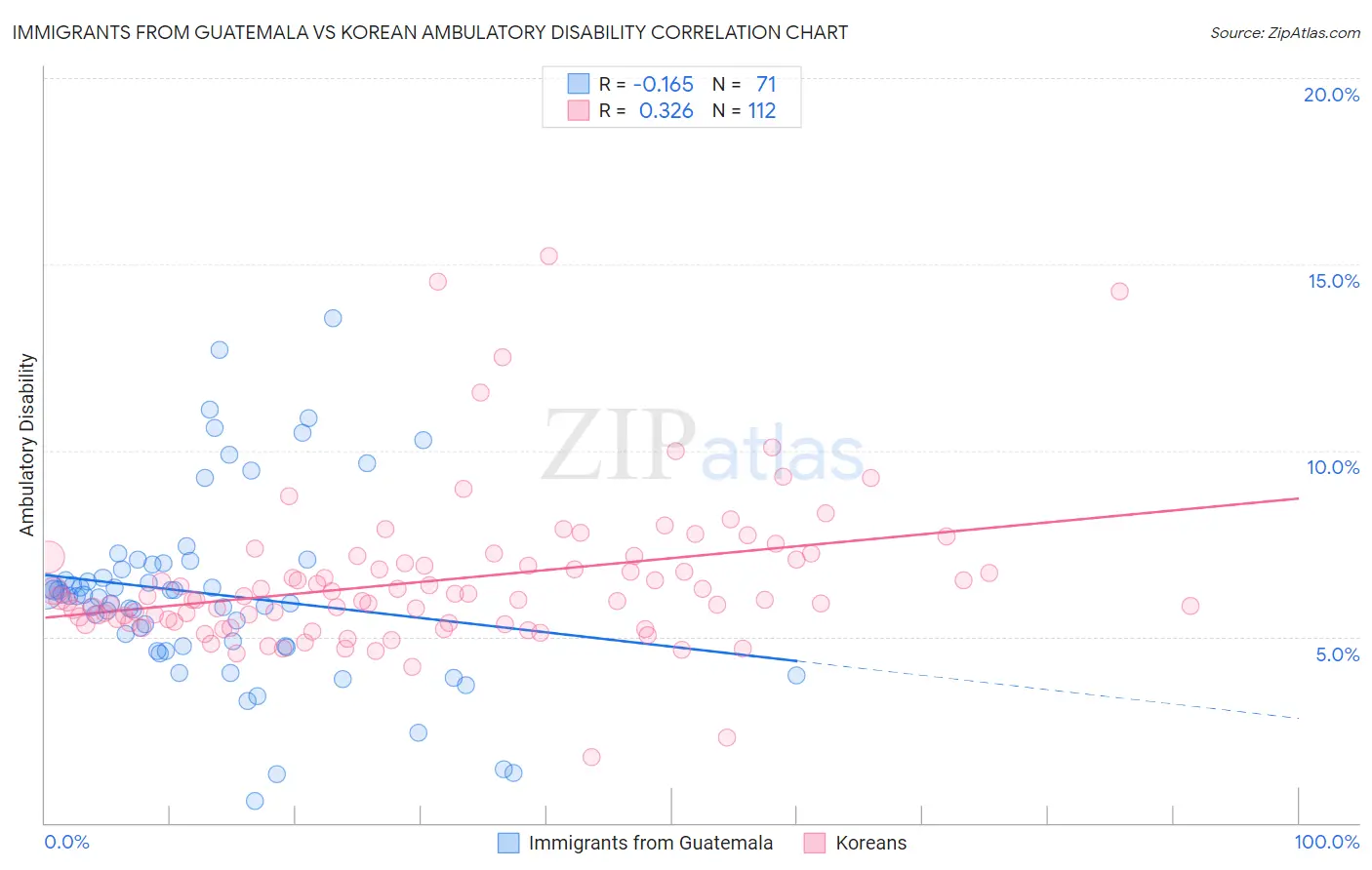 Immigrants from Guatemala vs Korean Ambulatory Disability