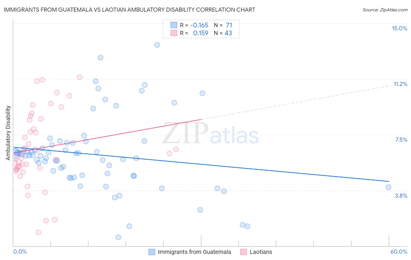 Immigrants from Guatemala vs Laotian Ambulatory Disability