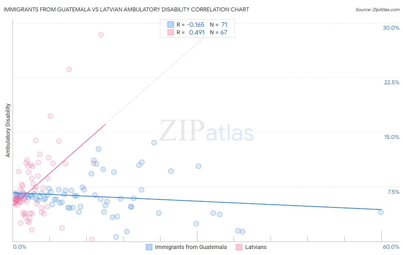 Immigrants from Guatemala vs Latvian Ambulatory Disability