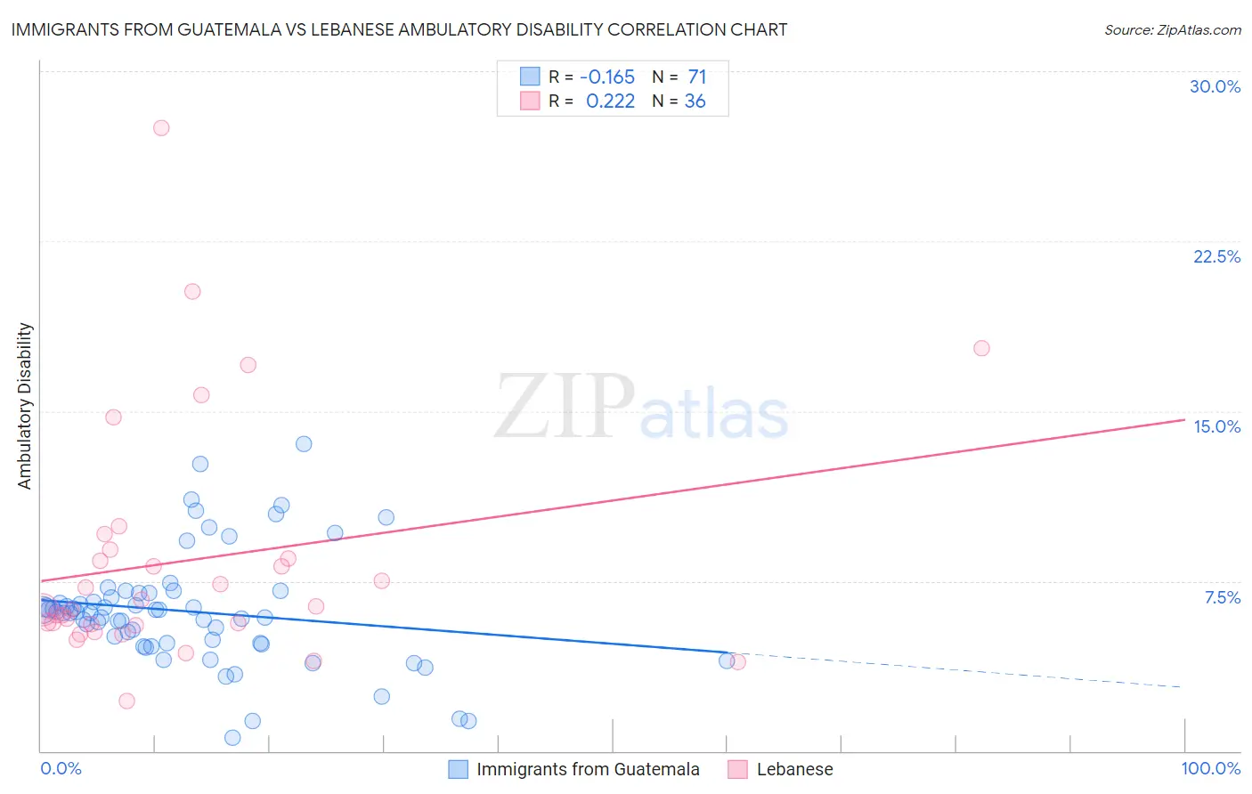 Immigrants from Guatemala vs Lebanese Ambulatory Disability